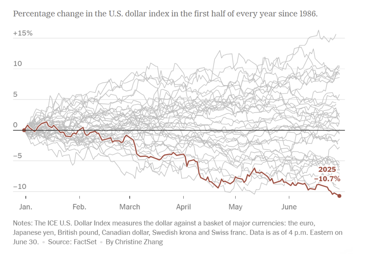 New York Times chart comparing the percentage change in the U.S. Dollar Index during the first half of each year since 1986, with 2025 highlighted.