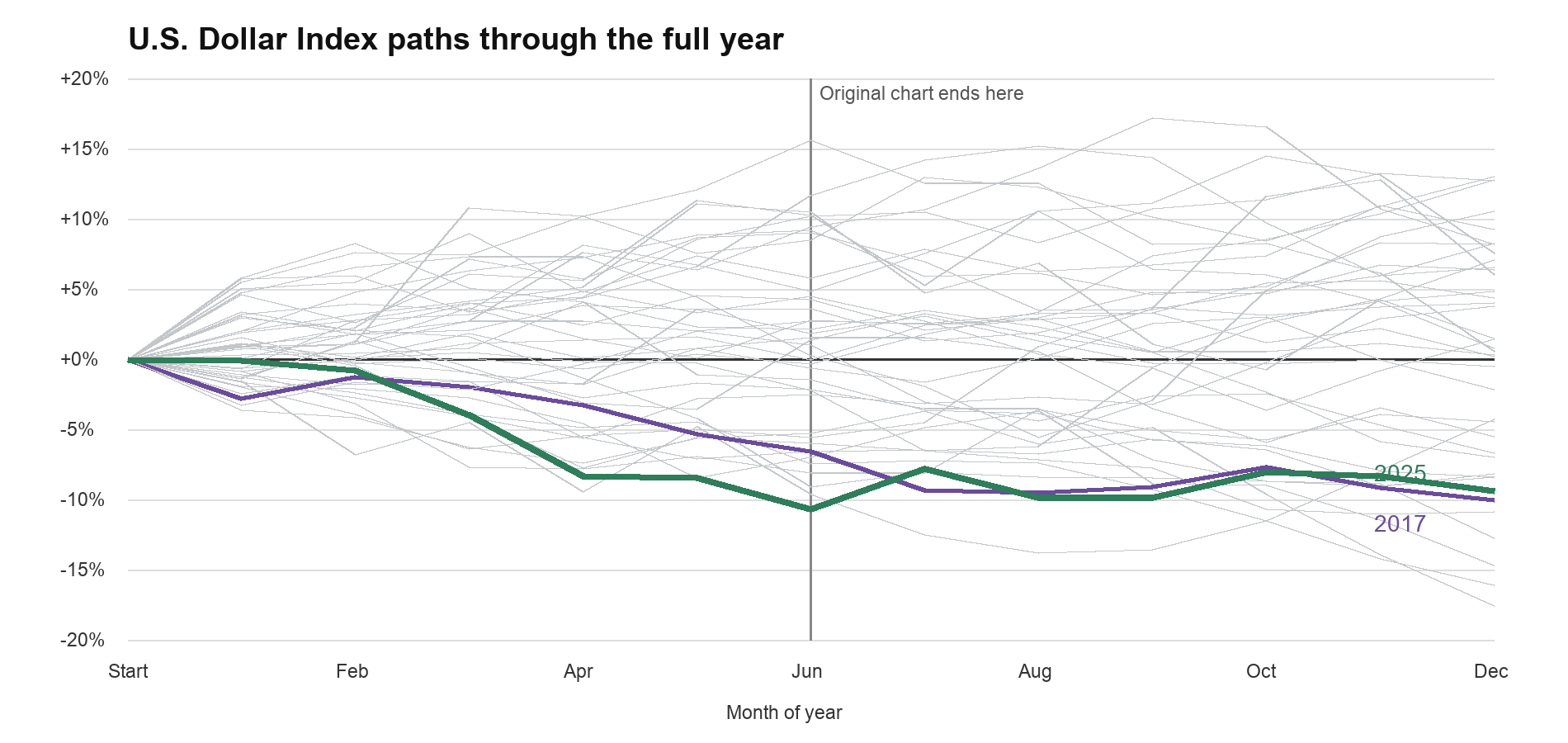 Monthly U.S. Dollar Index percentage-change paths through December, with 2017 and 2025 highlighted.