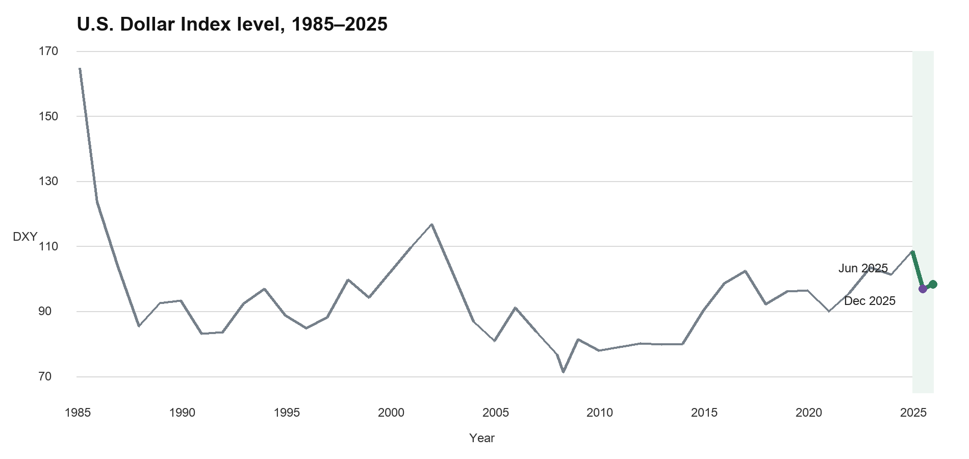 U.S. Dollar Index levels from 1985 through 2025, with June and December 2025 marked.